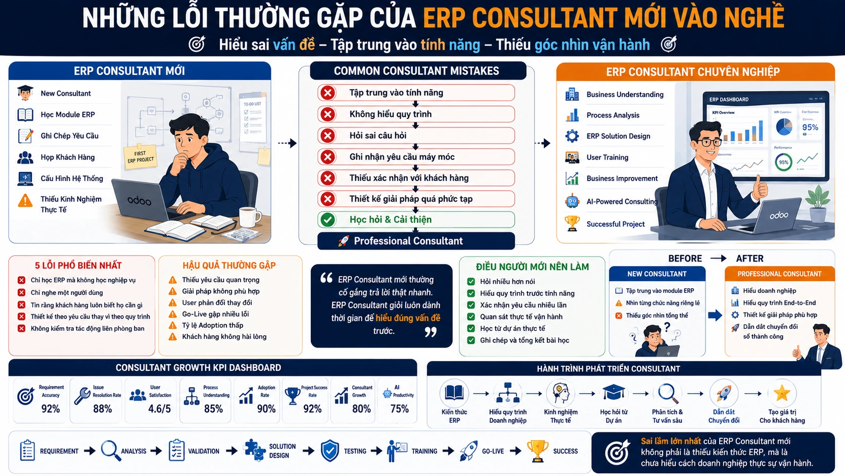 Những lỗi thường gặp của ERP Consultant mới vào nghề